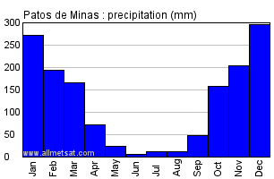 Patos de Minas, Minas Gerais Brazil Annual Precipitation Graph